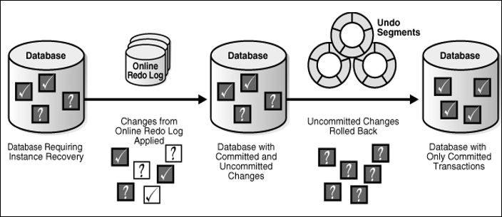 Oracle instance recovery